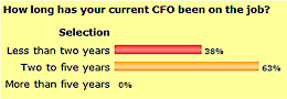 Survey Aug 08 - How long has your current CFO been on the job