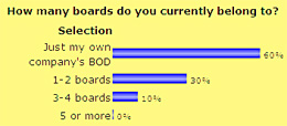 How many boards do you currently belong to?