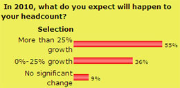 What do you expect will happen to you headcount in 2010?