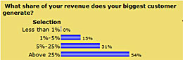 What share of your revenue does your biggest customer generate