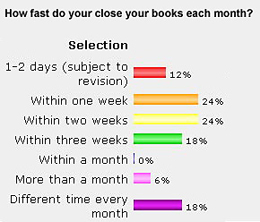 July 07 poll - How fast do your close your books each month