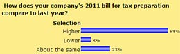 How does your company's 2011 bill for tax preparation compare to last year?