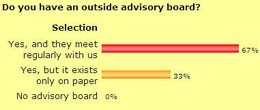 Survey June 08 - Do you have an outside advisory board