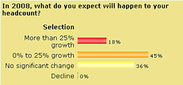 Survey Sep 07 - In 2008, what do you expect will happen to your headcount