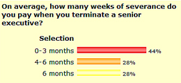 Survey September 08 - On average, how many weeks of severance do you pay when you terminate a senior executive?